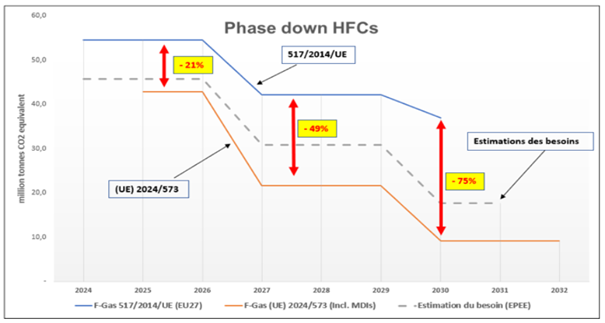 Phase Down HFCs