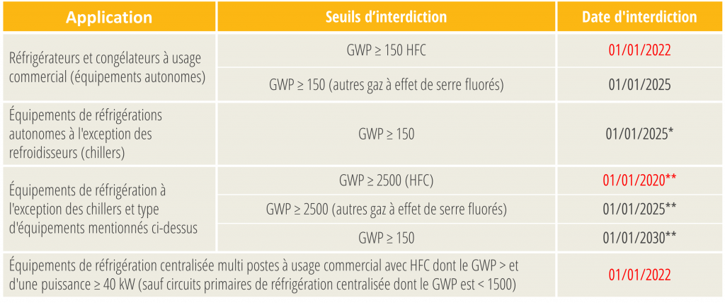 planning de retrait du marché fluides fluorés réfrigération fixes