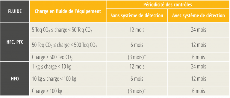 tableau périodique de contrôle étanchéité